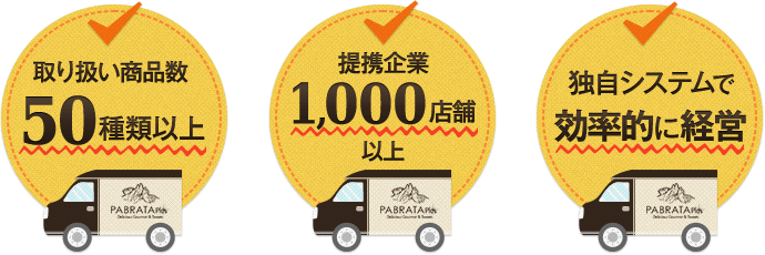 「取り扱い商品数50種類以上」「提携企業1,000店舗以上」「独自システムで効率的に経営」